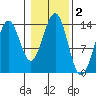 Kasaan tide chart for Saturday, November 2, 2024