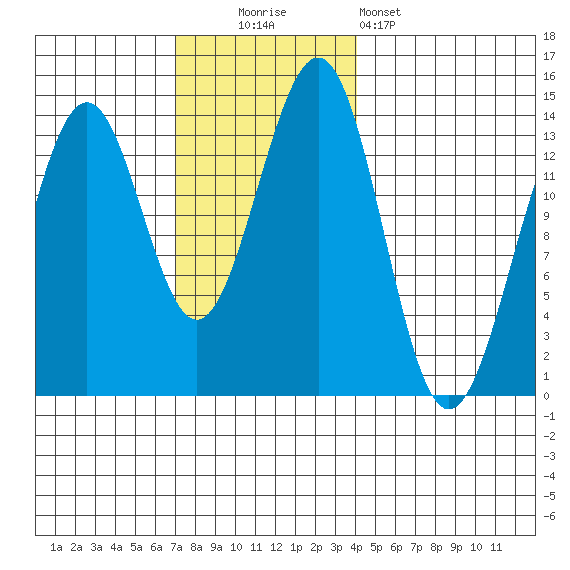 Kasaan tide chart for Sunday, November 3, 2024