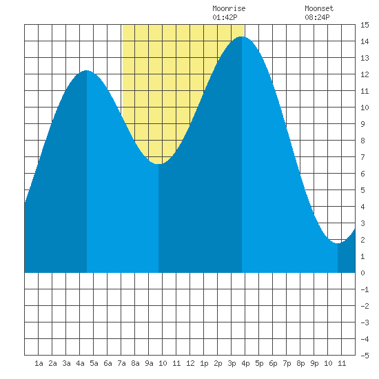 Kasaan tide chart for Thursday, November 7, 2024
