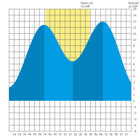 Kasaan tide chart for Saturday, November 9, 2024