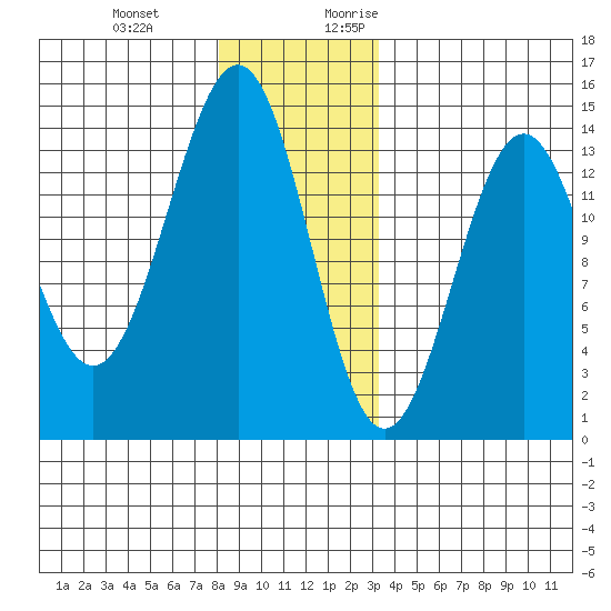Kasaan tide chart for Wednesday, December 11, 2024
