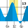 Kasaan tide chart for Friday, December 13, 2024
