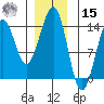 Kasaan tide chart for Sunday, December 15, 2024