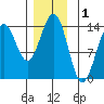 Kasaan tide chart for Sunday, December 1, 2024