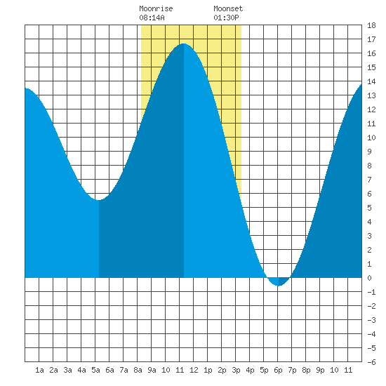 Kasaan tide chart for Sunday, December 29, 2024