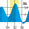 Kasaan tide chart for Tuesday, December 31, 2024