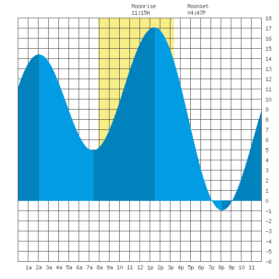 Kasaan tide chart for Tuesday, December 3, 2024