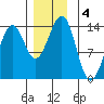 Kasaan tide chart for Wednesday, December 4, 2024