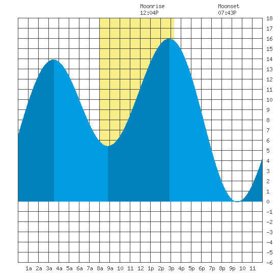 Kasaan tide chart for Thursday, December 5, 2024