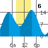 Kasaan tide chart for Friday, December 6, 2024