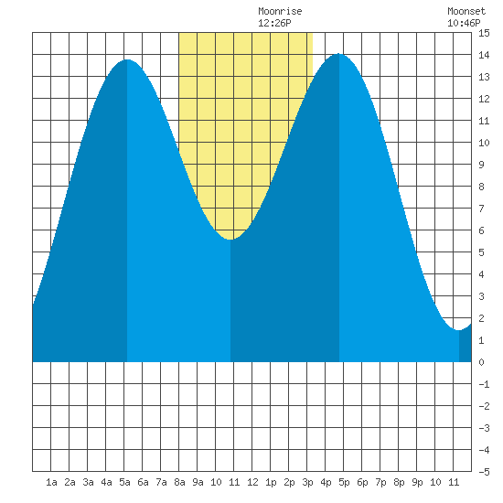 Kasaan tide chart for Saturday, December 7, 2024