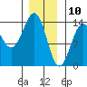Kasaan tide chart for Friday, January 10, 2025