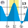 Kasaan tide chart for Monday, January 13, 2025