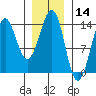 Kasaan tide chart for Tuesday, January 14, 2025
