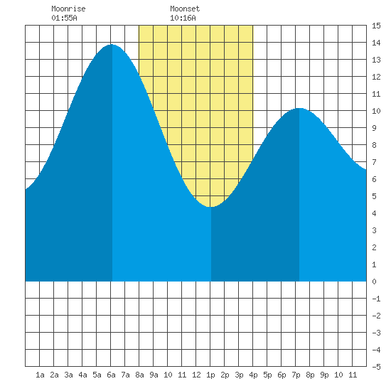 Kasaan tide chart for Wednesday, January 22, 2025
