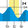 Kasaan tide chart for Friday, January 24, 2025