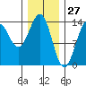 Kasaan tide chart for Monday, January 27, 2025