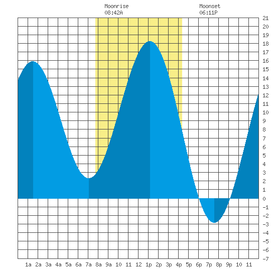 Kasaan tide chart for Thursday, January 30, 2025