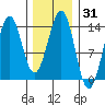 Kasaan tide chart for Friday, January 31, 2025