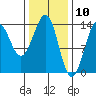 Kasaan tide chart for Monday, February 10, 2025