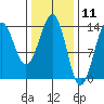 Kasaan tide chart for Tuesday, February 11, 2025