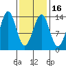 Kasaan tide chart for Sunday, February 16, 2025
