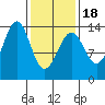 Kasaan tide chart for Tuesday, February 18, 2025