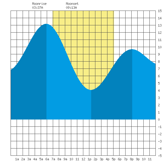 Kasaan tide chart for Friday, February 21, 2025