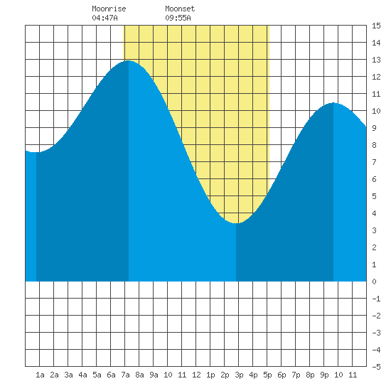 Kasaan tide chart for Saturday, February 22, 2025