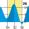 Kasaan tide chart for Wednesday, February 26, 2025