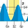 Kasaan tide chart for Sunday, February 2, 2025