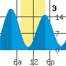 Kasaan tide chart for Monday, February 3, 2025