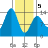 Kasaan tide chart for Wednesday, February 5, 2025
