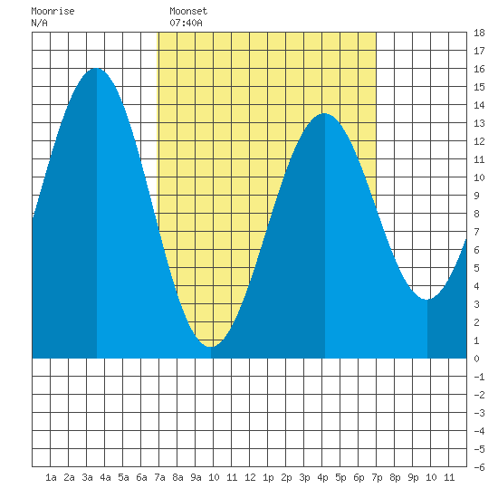 Kasaan tide chart for Tuesday, March 18, 2025