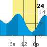 Kasaan tide chart for Monday, March 24, 2025
