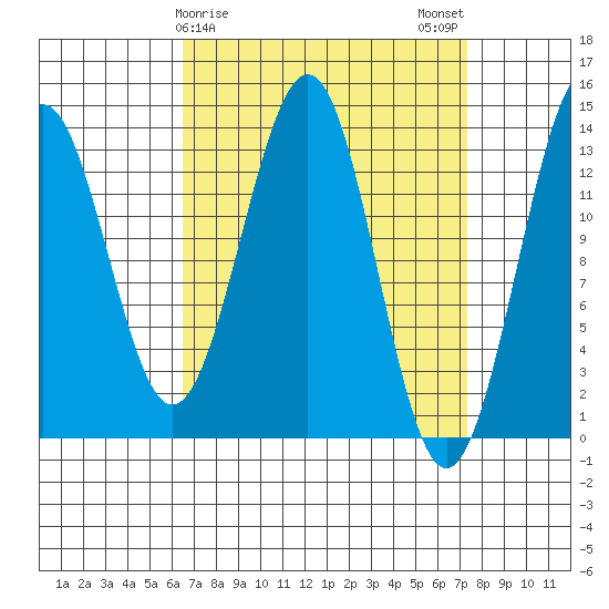 Kasaan tide chart for Thursday, March 27, 2025