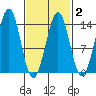 Kasaan tide chart for Sunday, March 2, 2025