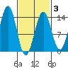 Kasaan tide chart for Monday, March 3, 2025
