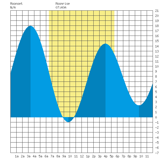 Kasaan tide chart for Tuesday, March 4, 2025