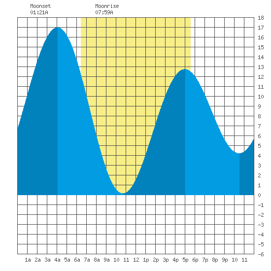 Kasaan tide chart for Wednesday, March 5, 2025