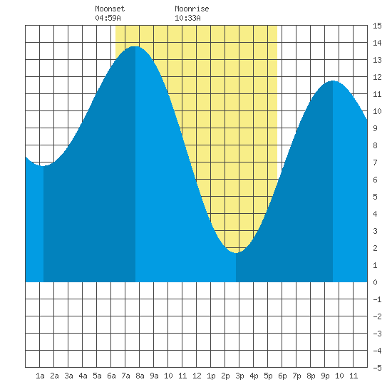 Kasaan tide chart for Saturday, March 8, 2025