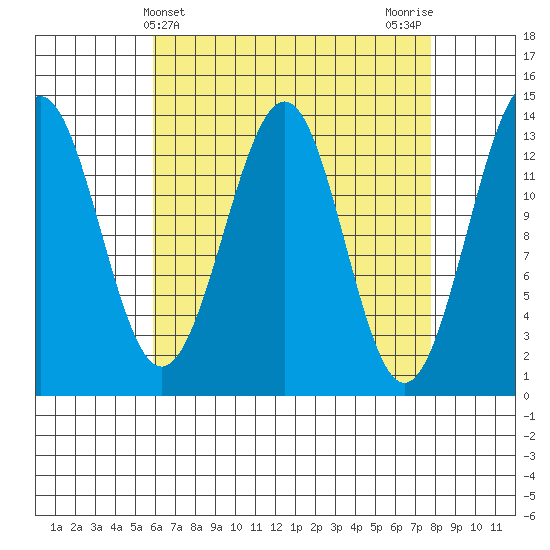 Kasaan tide chart for Thursday, April 10, 2025