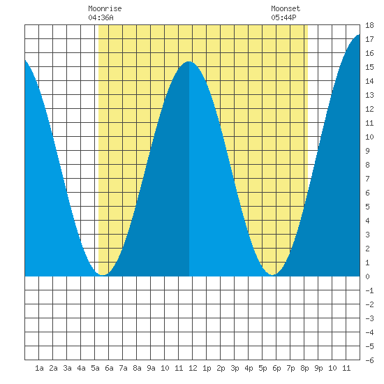 Kasaan tide chart for Friday, April 25, 2025