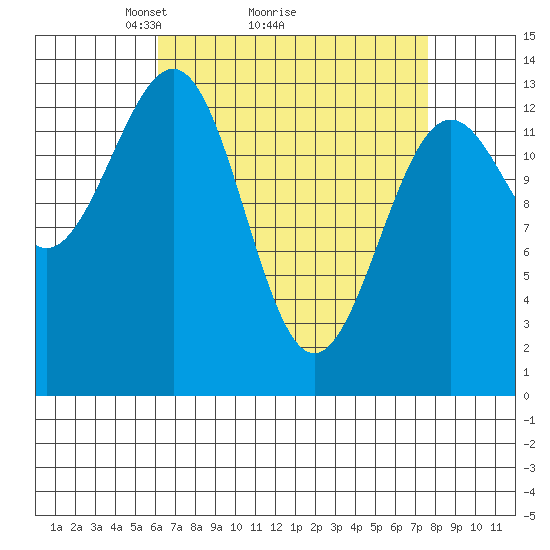 Kasaan tide chart for Saturday, April 5, 2025