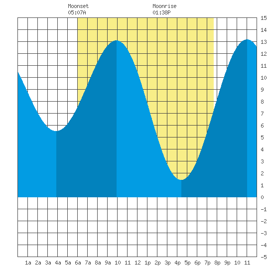 Kasaan tide chart for Monday, April 7, 2025