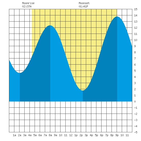 Kasaan tide chart for Wednesday, May 21, 2025