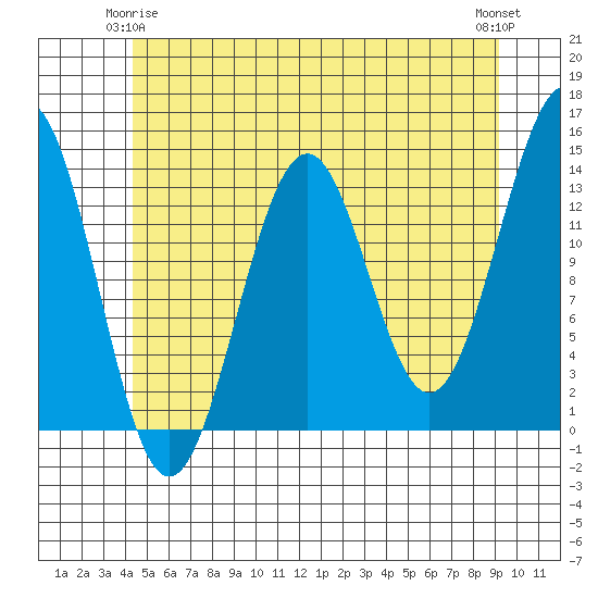 Kasaan tide chart for Sunday, May 25, 2025