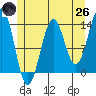 Kasaan tide chart for Monday, May 26, 2025