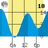 Kasaan tide chart for Tuesday, June 10, 2025