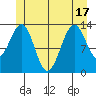 Kasaan tide chart for Tuesday, June 17, 2025